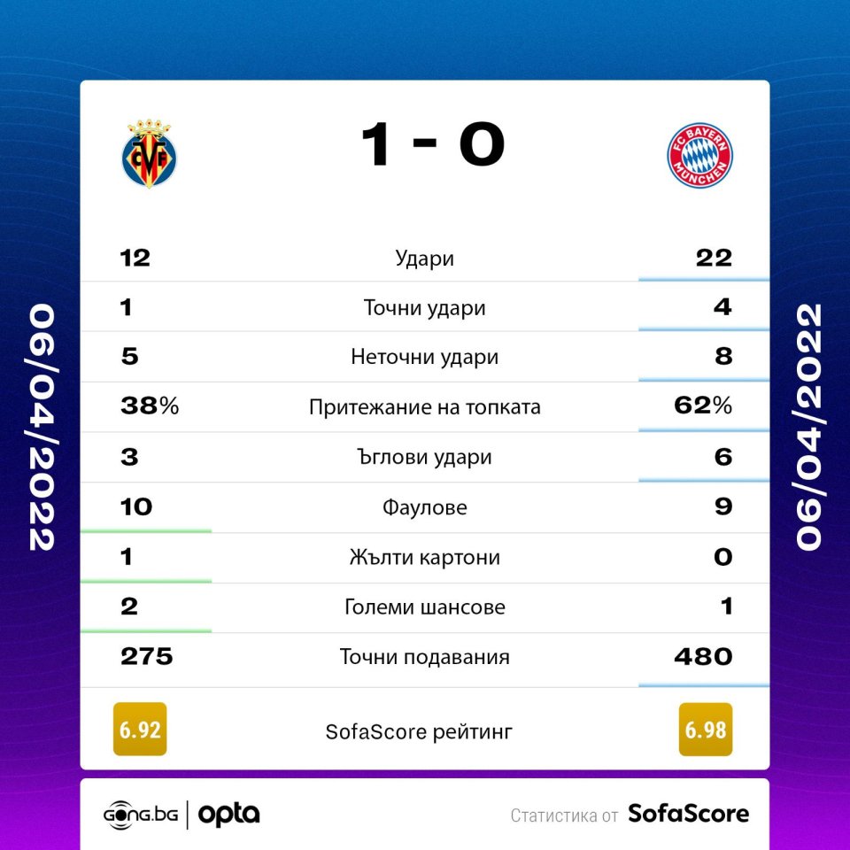 Виляреал Байерн Мюнхен