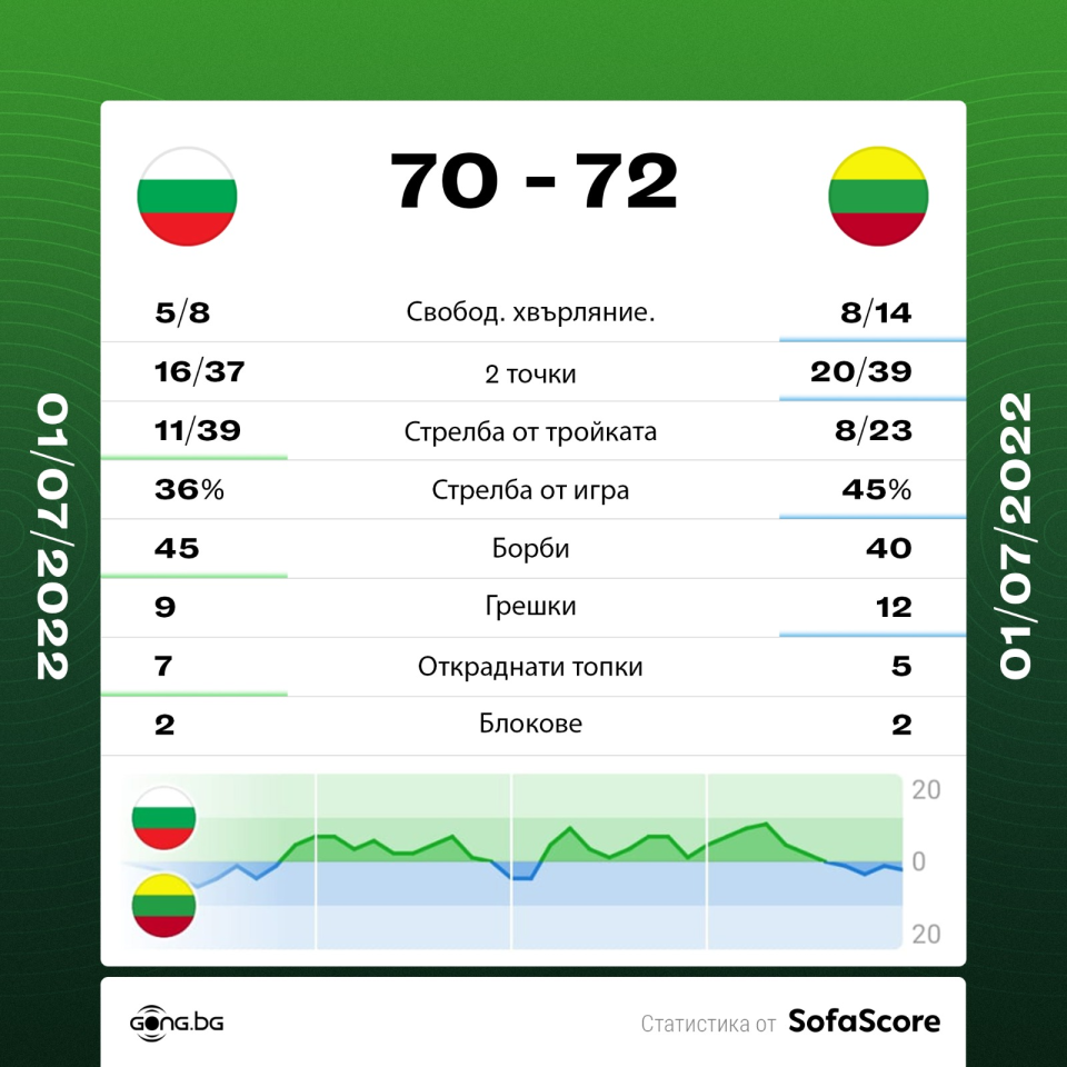 България Литва