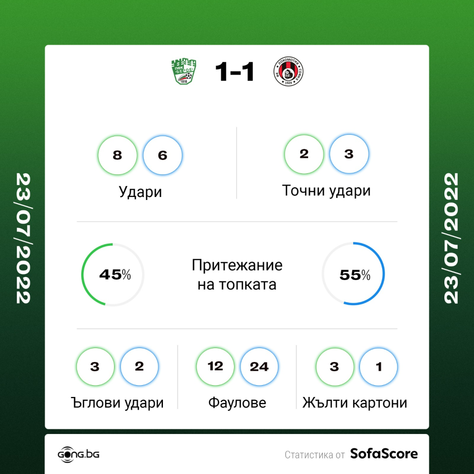 Берое Локомотив София