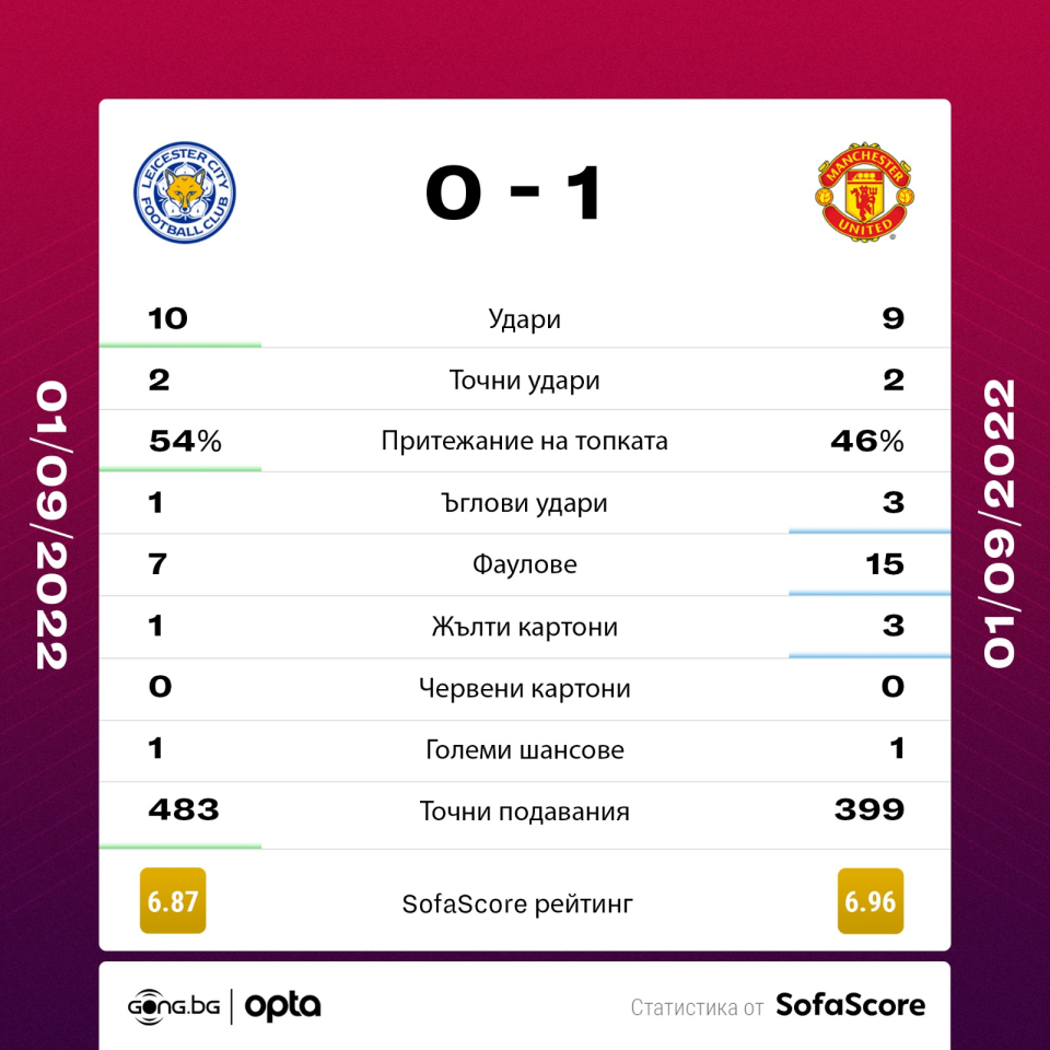 Лестър Сити - Манчестър Юнайтед