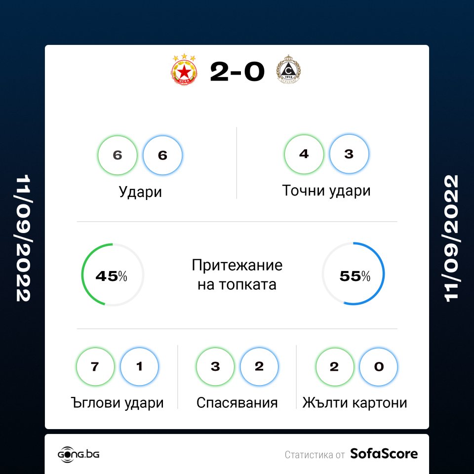 ЦСКА - Славия 2:0