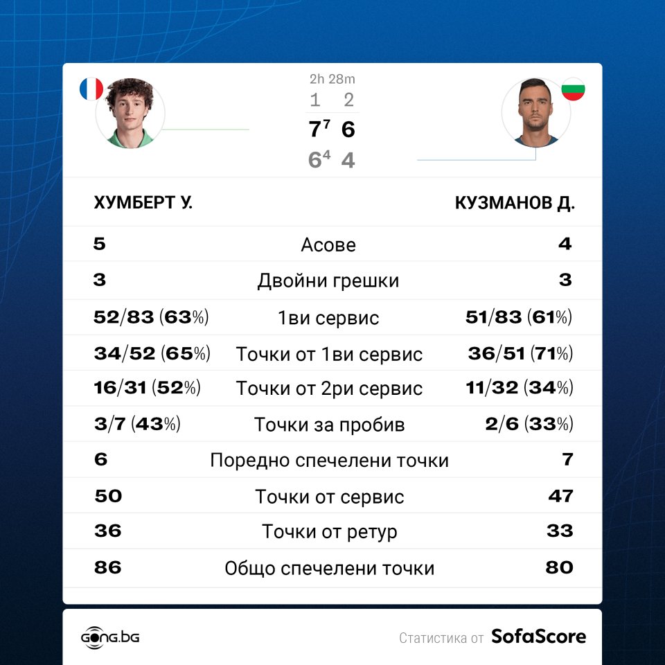 Юго Юмбер Димитър Кузманов
