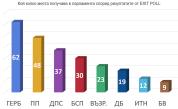 Кой колко места получава в парламента според резултатите от EXIT POLL