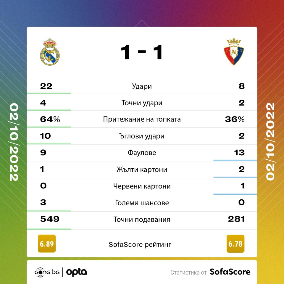 Реал Мадрид Осасуна