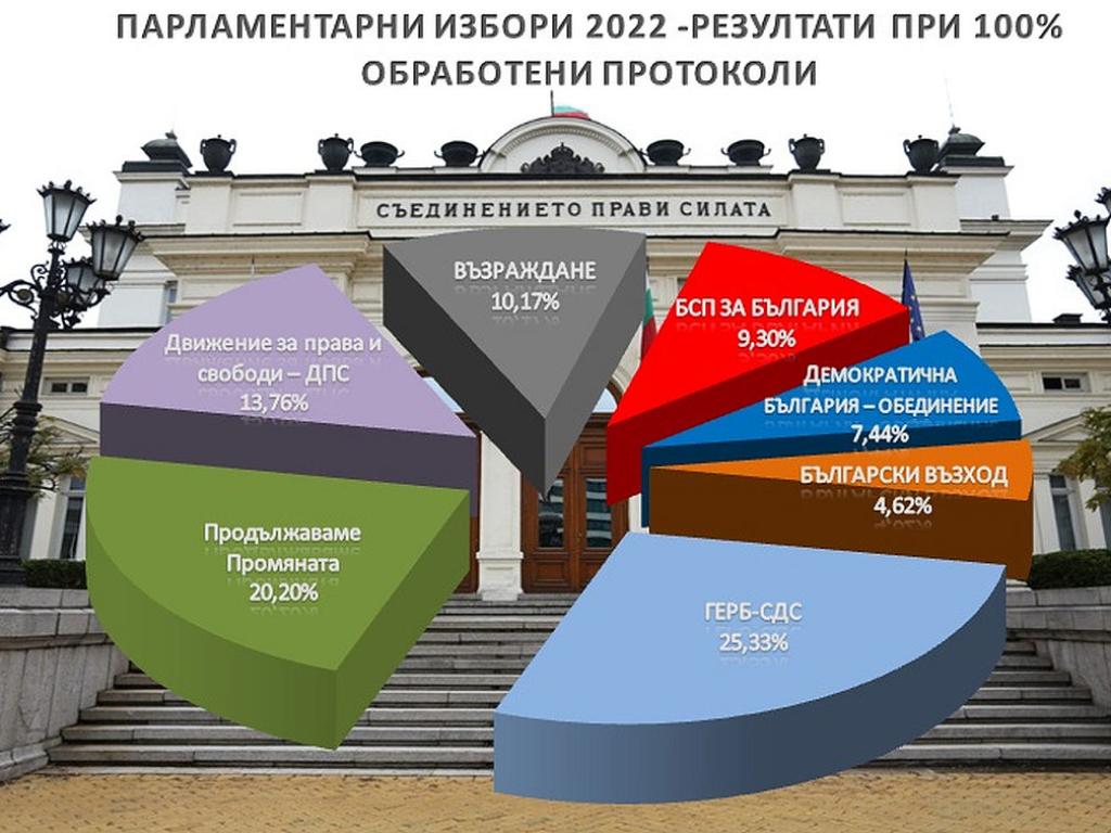 ЦИК Резултати при 100 обработени протоколи България Vesti.bg