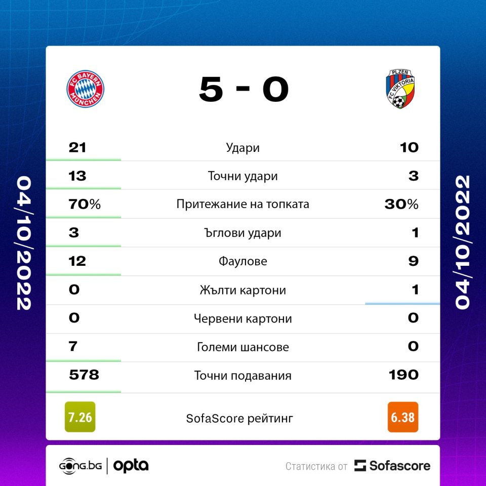 Байерн Мюнхен Виктория Пилзен