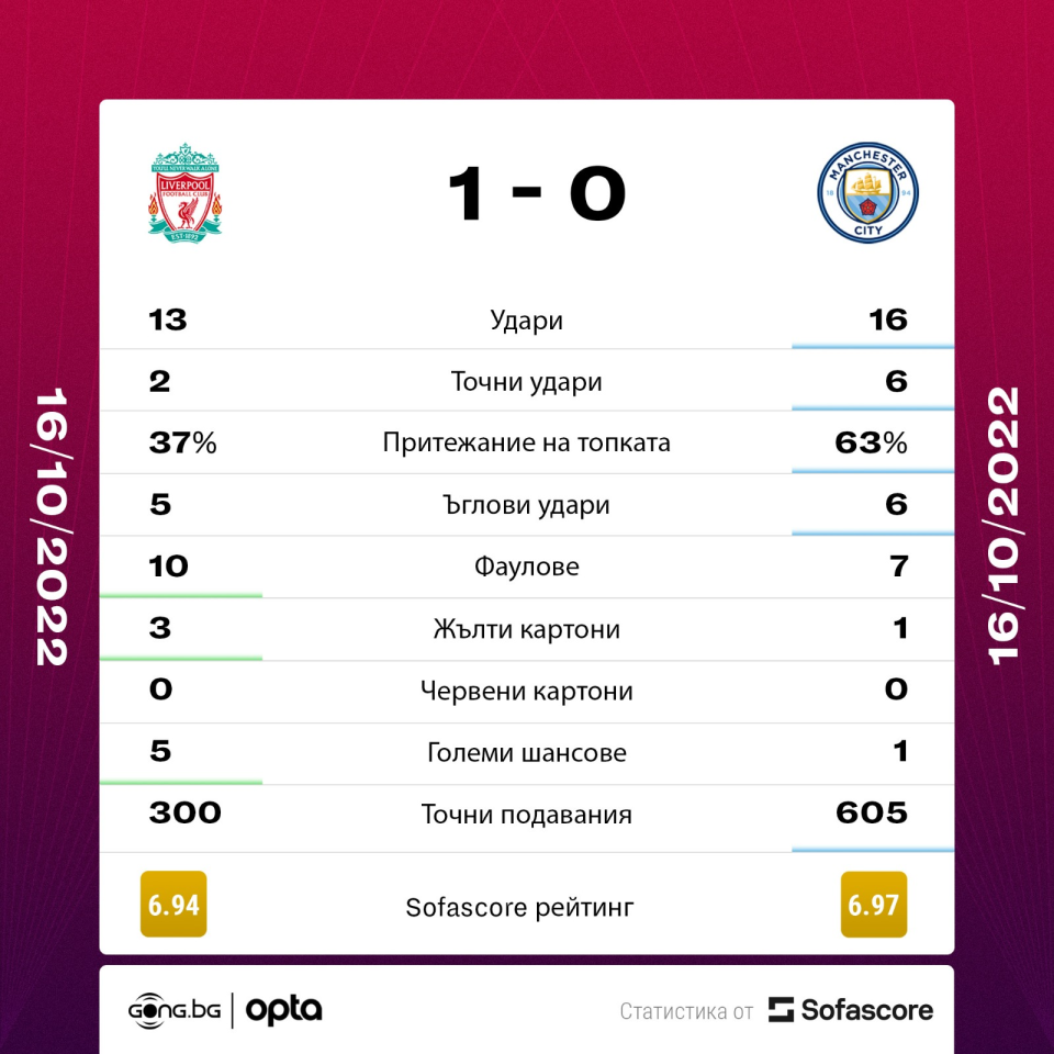 Ливърпул vs Манчестър Сити