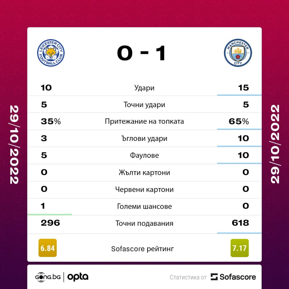 Лестър Манчестър Сити