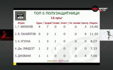 Георги Миланов е най добрият полузащитник за 16 ия кръг в efbet