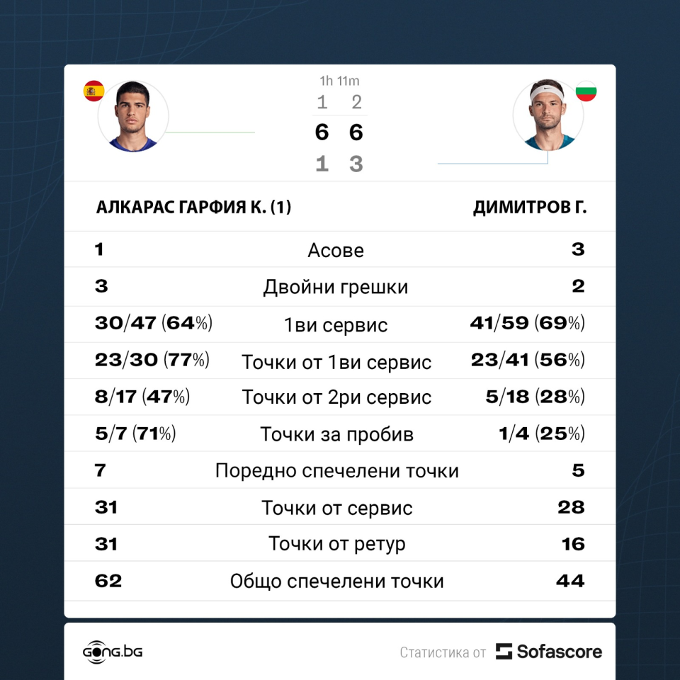 Карлос Алкарас Григор Димитров
