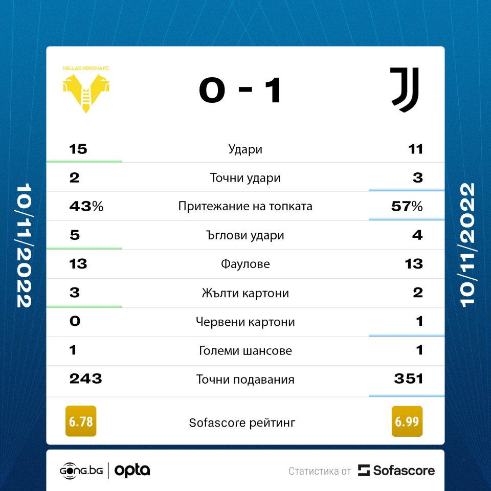 Верона Ювентус