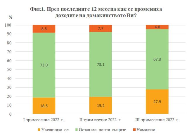  графики Национален статистически институт беднотия самотност 