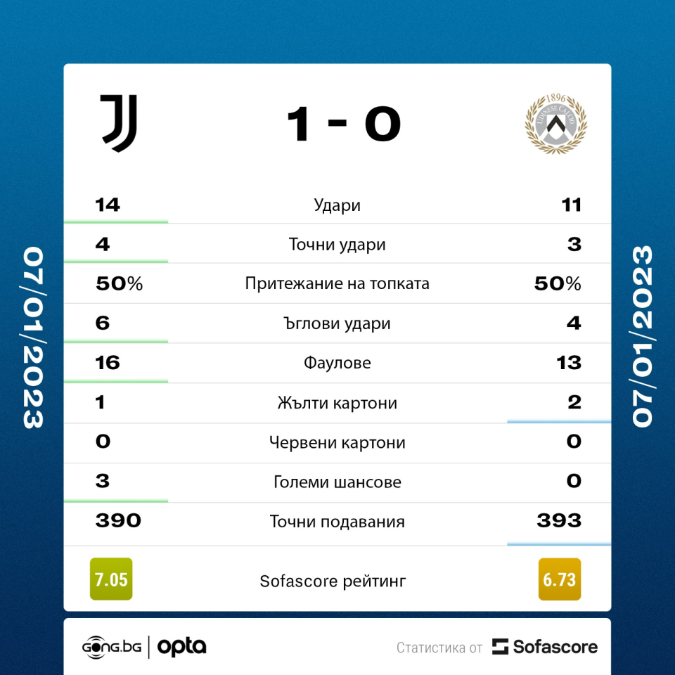 Ювентус Удинезе