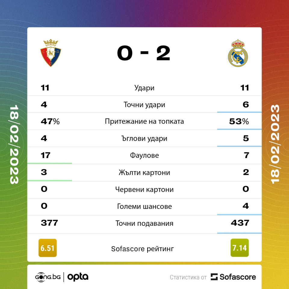 Осасуна Реал Мадрид