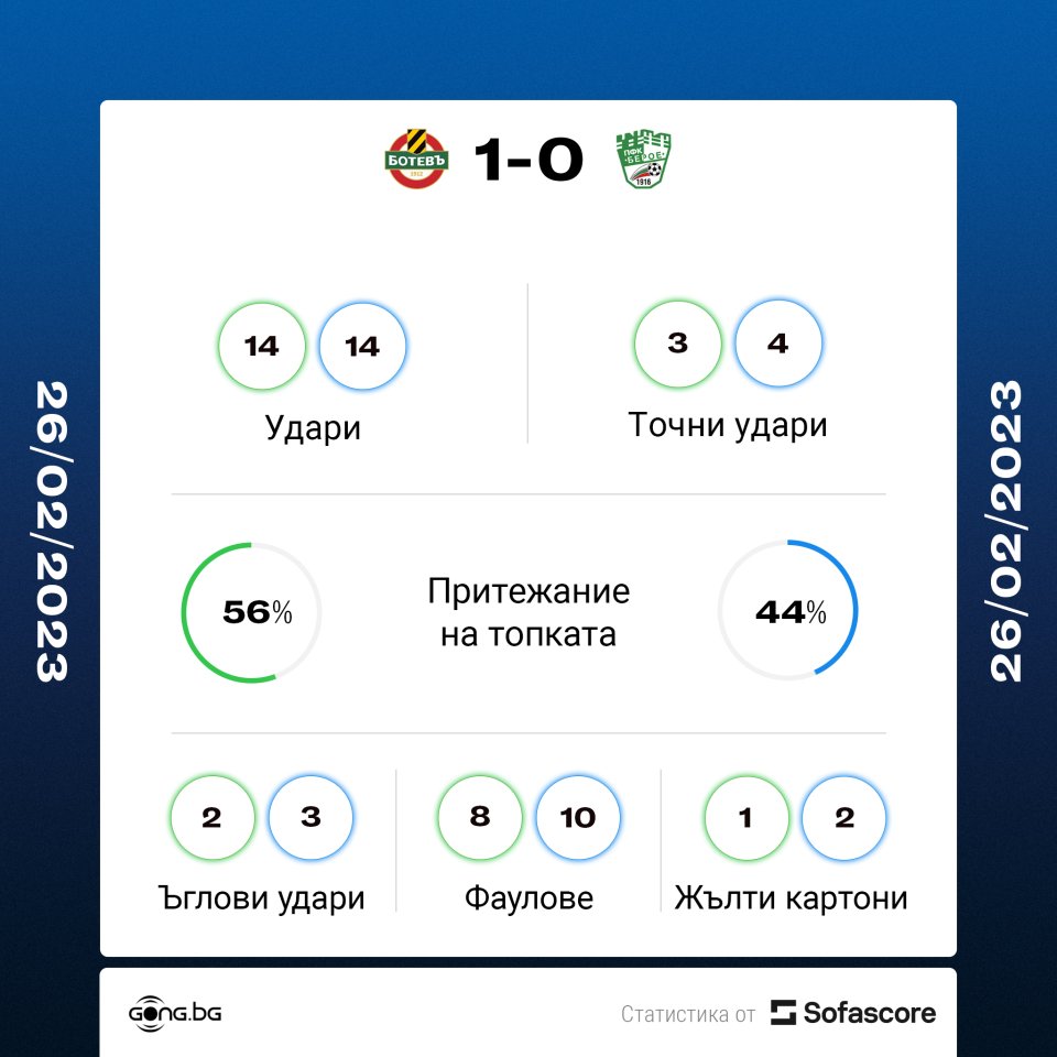 Ботев Пловдив Берое