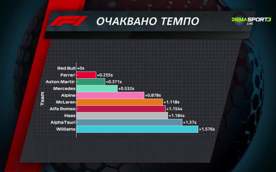 Очакваното темпо във Формула 1 за предстоящото състезание на Гран При