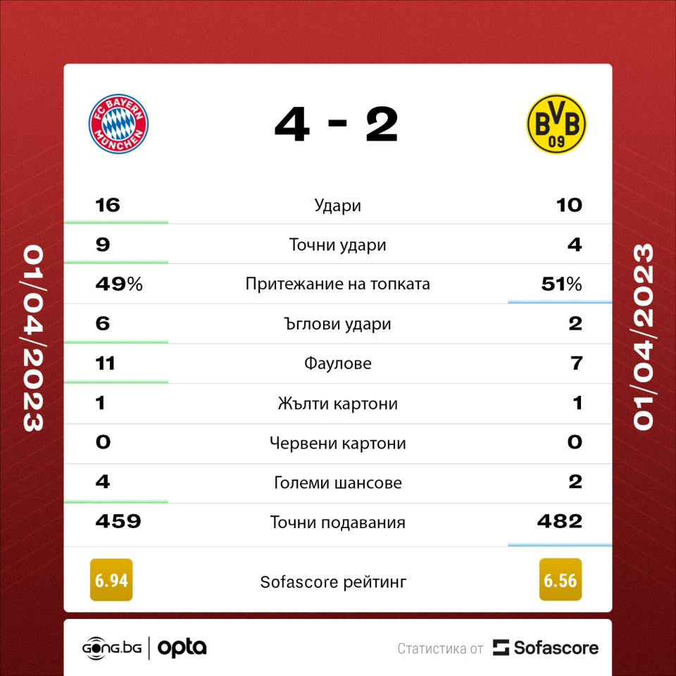 Байерн Мюнхен Борусия Дортмунд