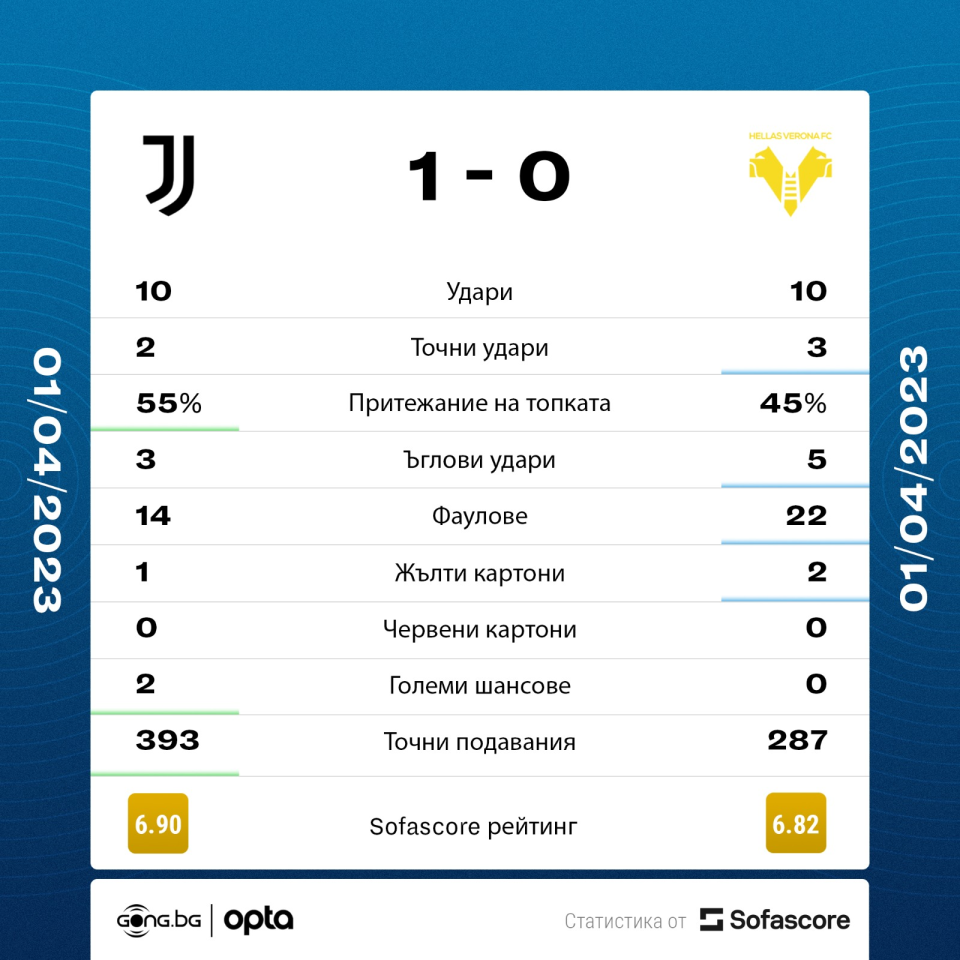 Ювентус Верона