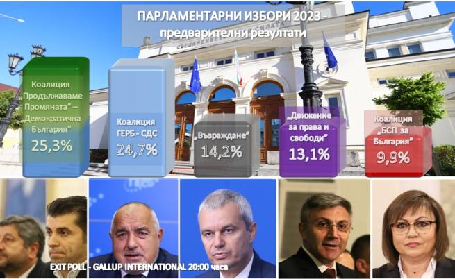 България избра: Първи резултати от EXIT POLL