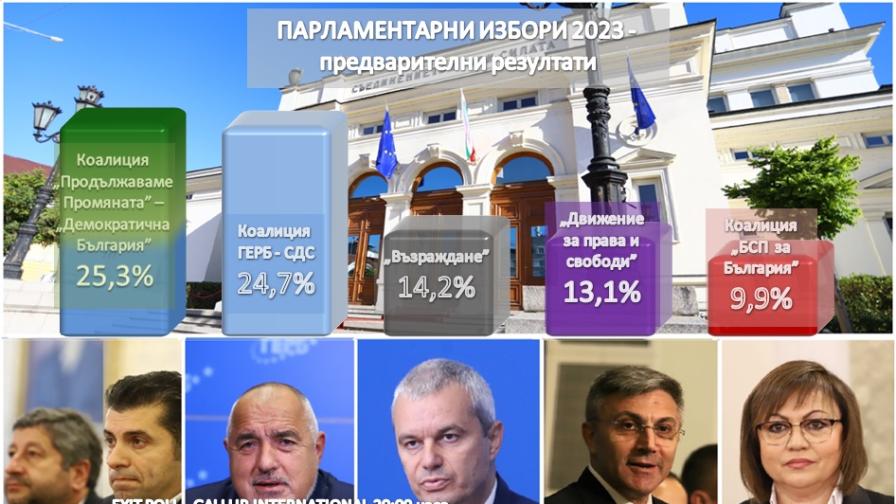 България избра: Първи резултати от EXIT POLL