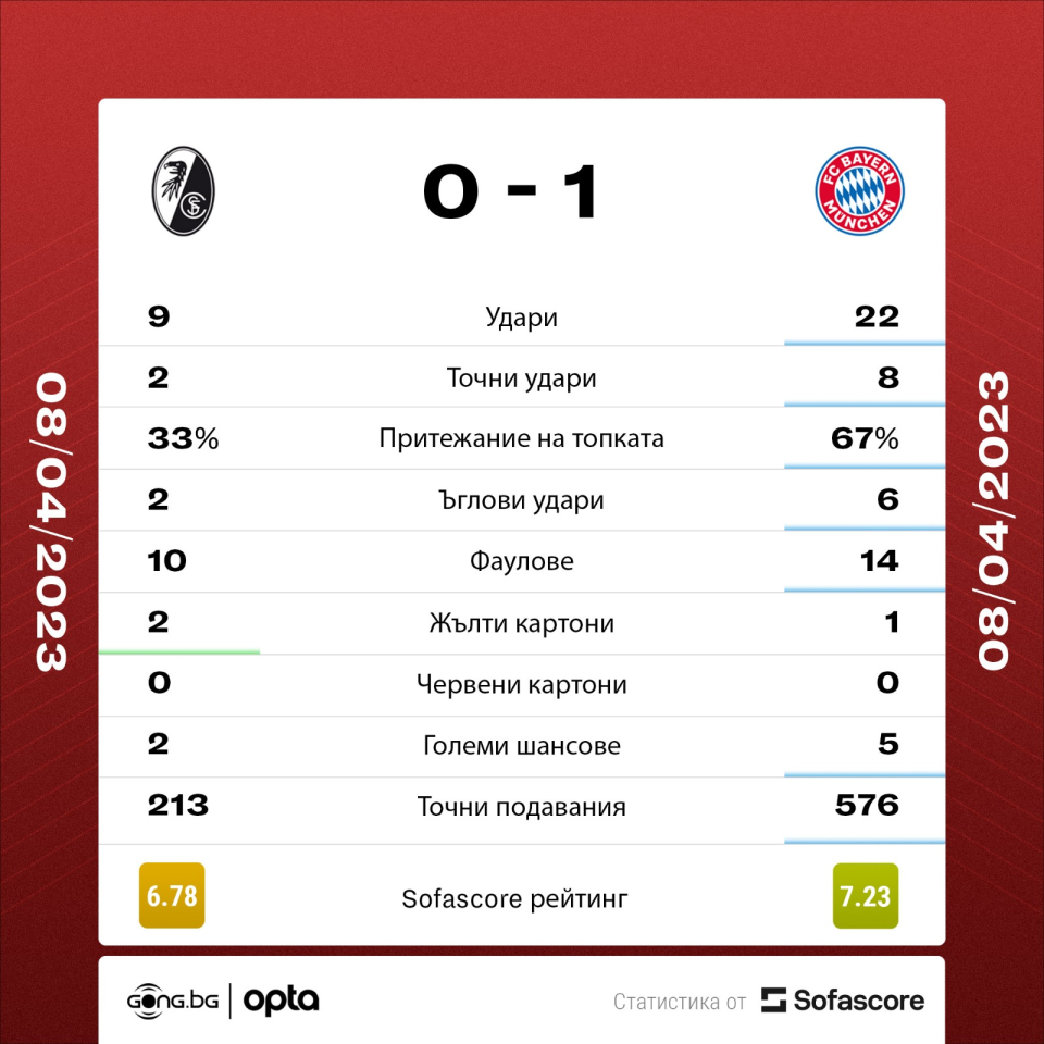 Фрайбург Байерн Мюнхен