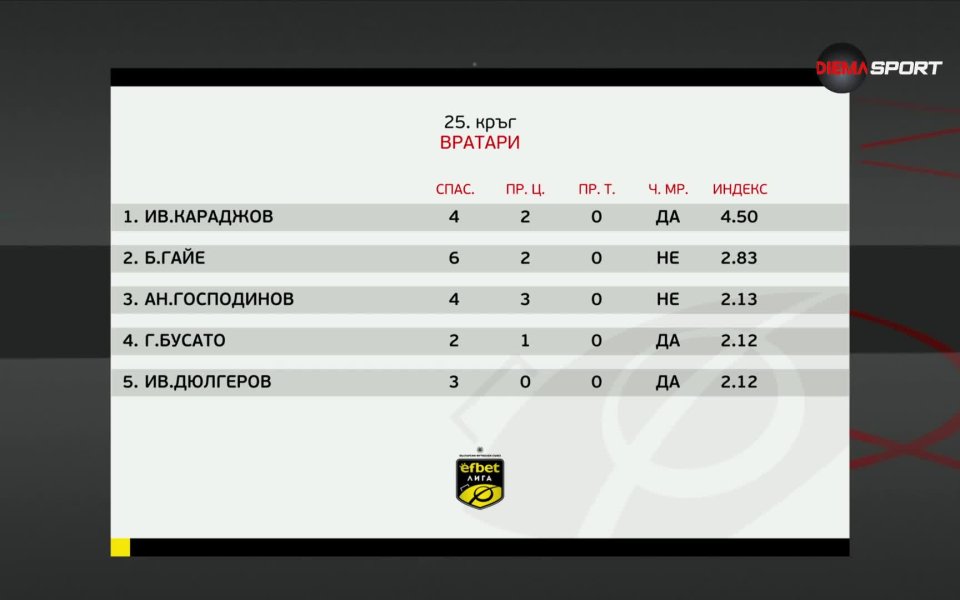 Иван Караджов е вратар №1 на 25-ото завъртане в efbet