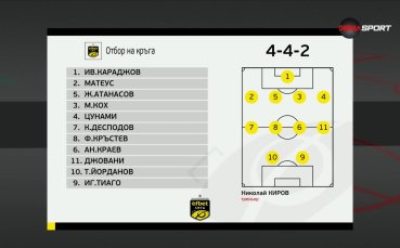 Героите на кръга: Какъв е идеалният отбор за 25-ия кръг на efbet Лига