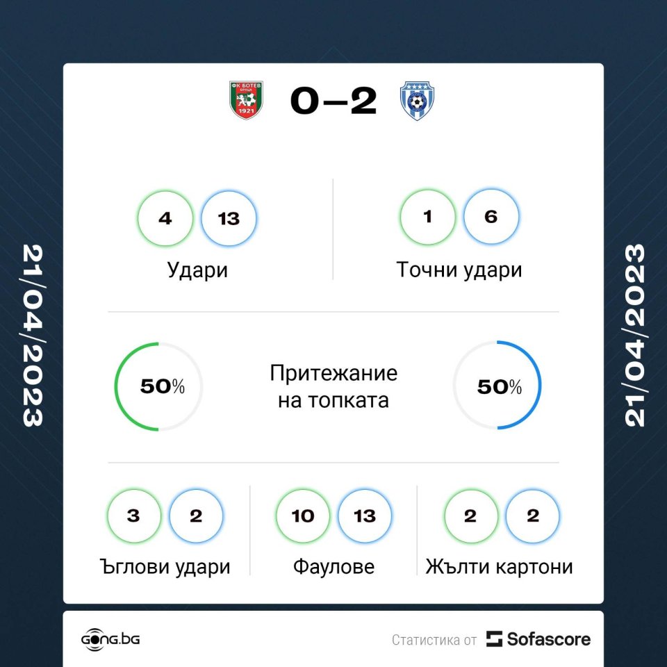 Ботев Враца Черно море