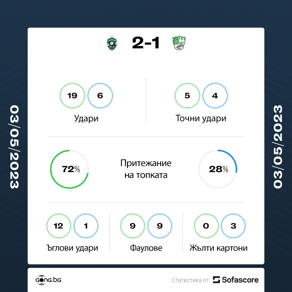 Лудогорец Берое