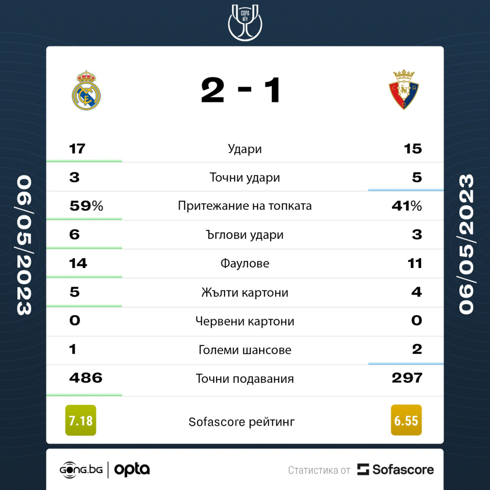 Реал Мадрид Осасуна