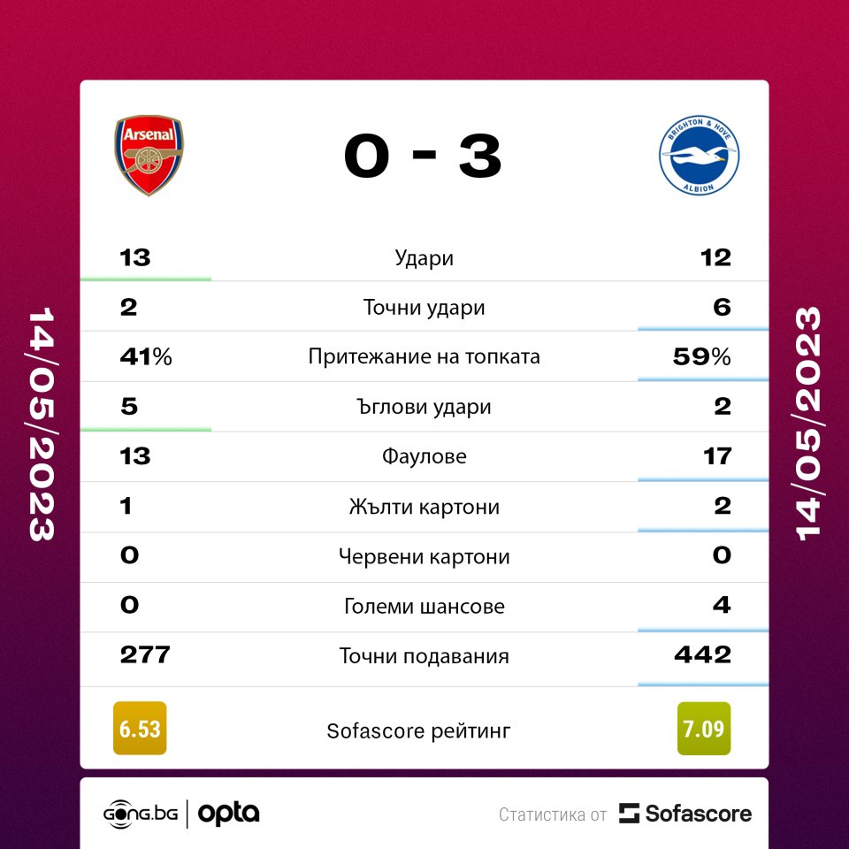 Арсенал Брайтън