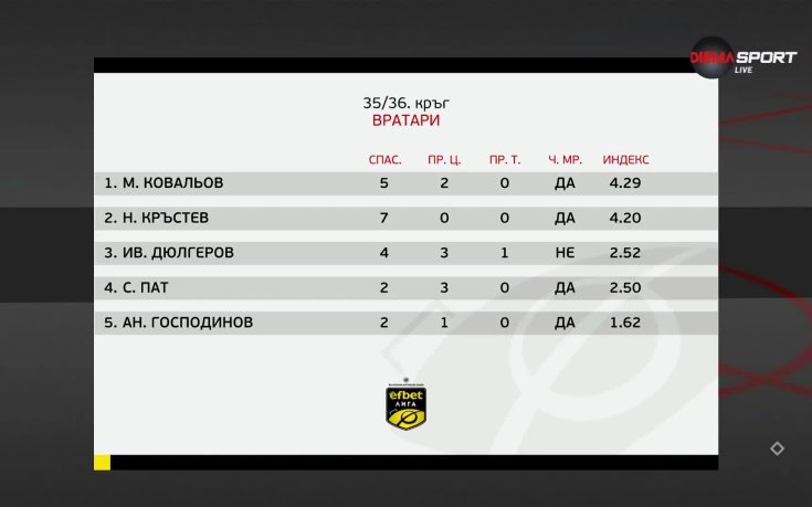 Героите на кръга: Най-добрите вратари в последния кръг от efbet Лига