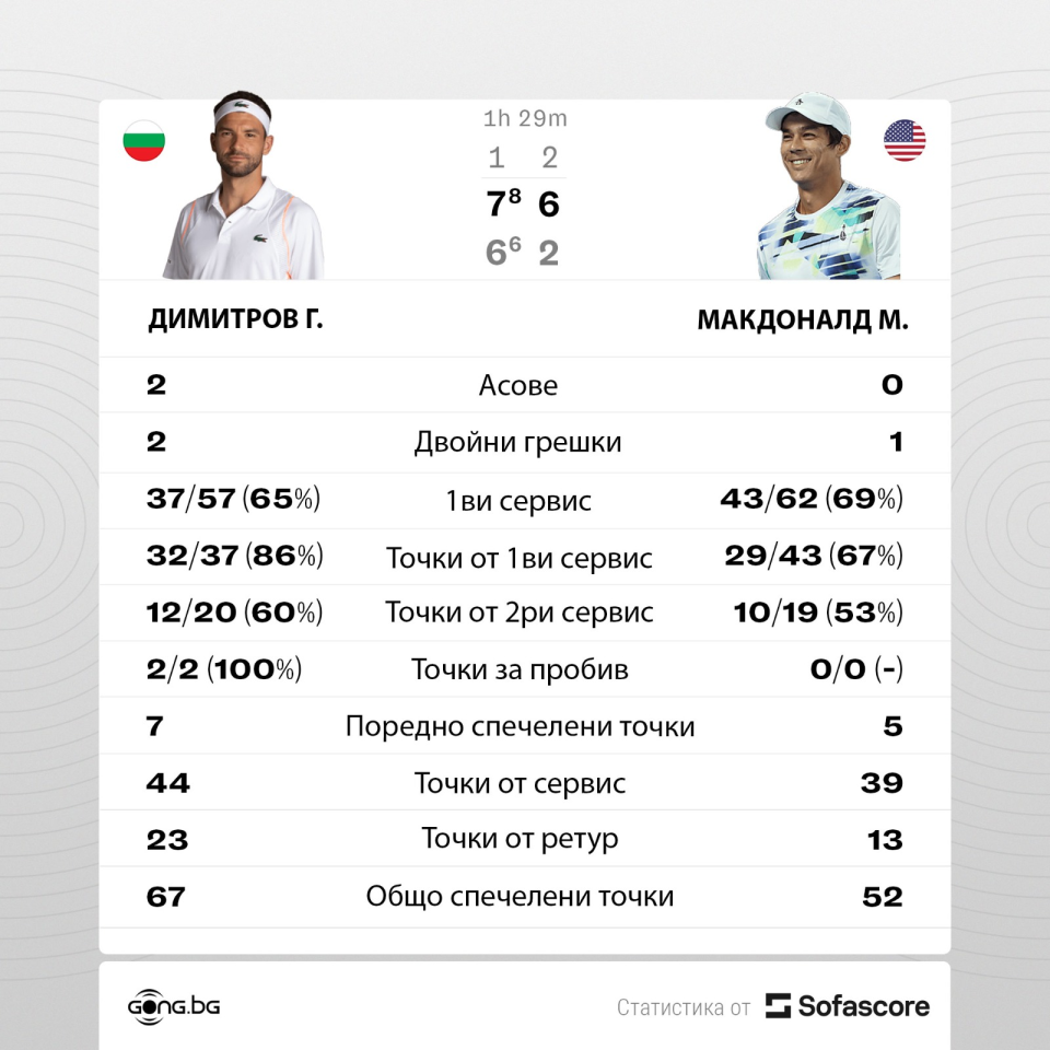 Григор Димитров Макензи МакДоналд