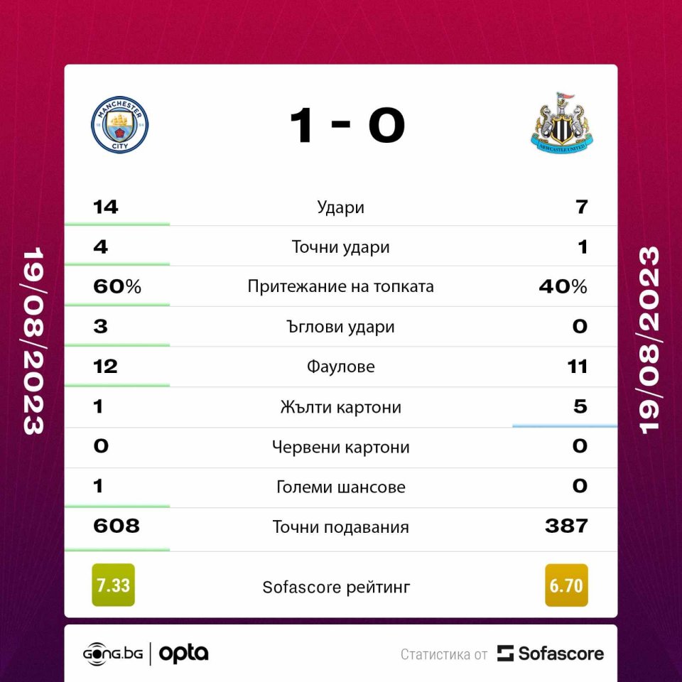 Манчестър Сити Нюкасъл