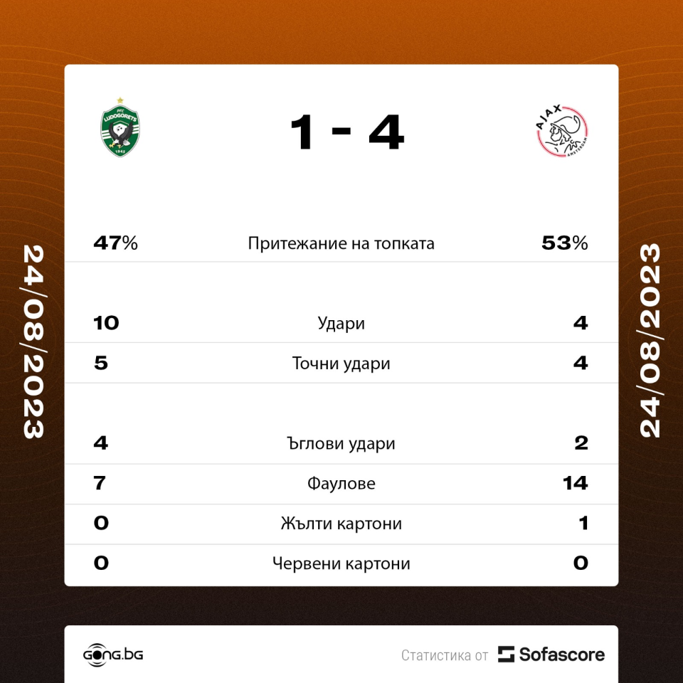 Лудогорец Аякс