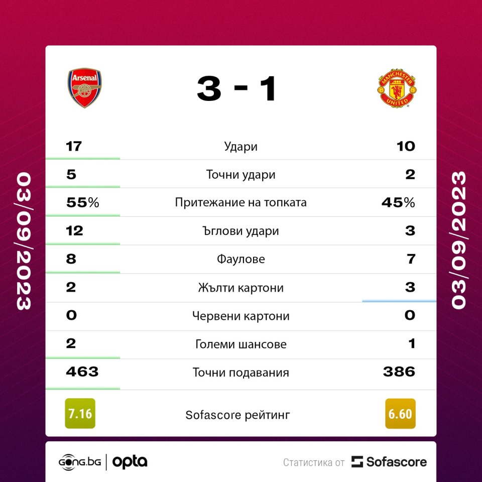 Арсенал vs Манчестър Юнайтед
