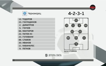 Черноморец - Добруджа /състави/