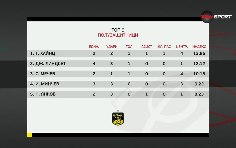 Тобиас Хайнц от ЦСКА е най-добрият полузащитник на 8-ия кръг