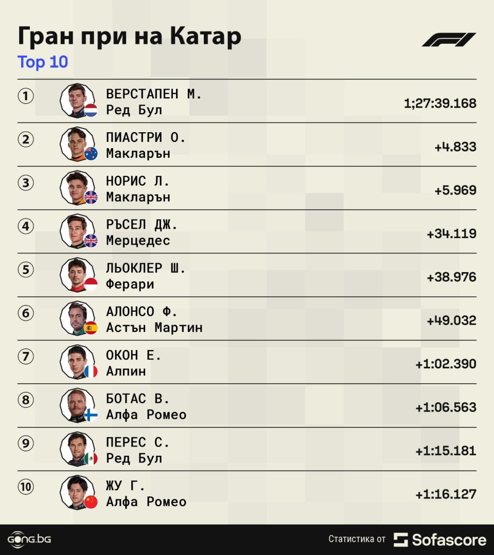 Формула 1 Гран При на Катар