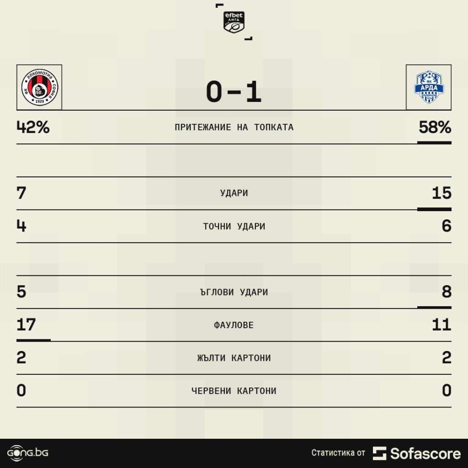 Локомотив София Арда статистика