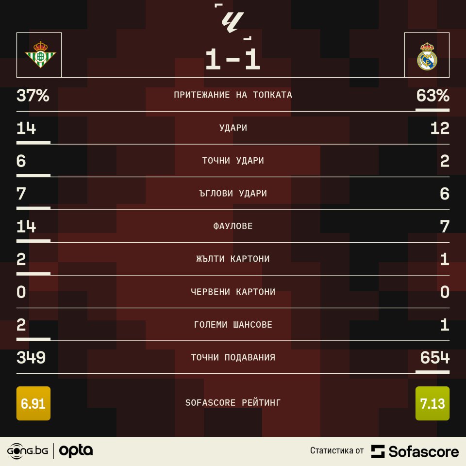 Реал Бетис Реал Мадрид