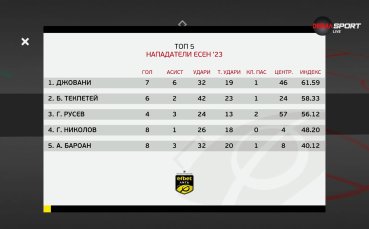 Нападателите на есенния полусезон в efbet Лига