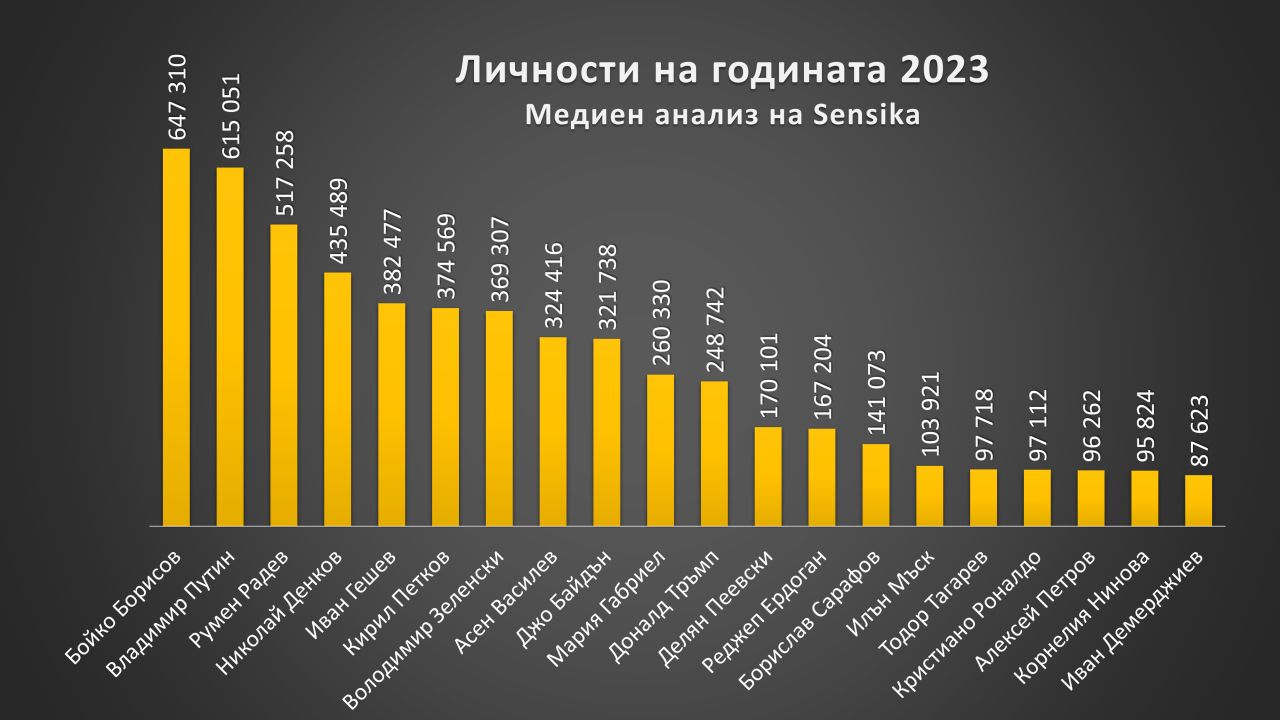 <p>&bdquo;Изкуствен интелект&ldquo; с 45%, &bdquo;сглобка&ldquo; с 37 на сто и &bdquo;времеубежище&ldquo; с 35% от гласовете са знаковите думи и изрази за 2023-та за България. Това е изборът на хората в станалото традиционно проучване &bdquo;Думи на годината&ldquo; на платформата за грамотност &bdquo;Как се пише?&ldquo;.</p>