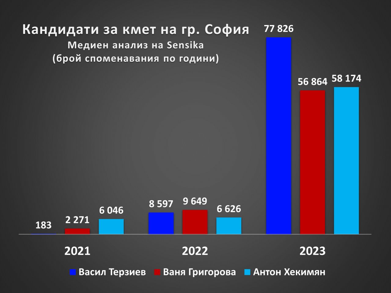 <p>&bdquo;Изкуствен интелект&ldquo; с 45%, &bdquo;сглобка&ldquo; с 37 на сто и &bdquo;времеубежище&ldquo; с 35% от гласовете са знаковите думи и изрази за 2023-та за България. Това е изборът на хората в станалото традиционно проучване &bdquo;Думи на годината&ldquo; на платформата за грамотност &bdquo;Как се пише?&ldquo;.</p>