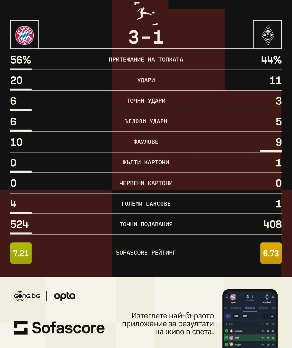 Байерн Мюнхен Борусия Мьонхенгладбах