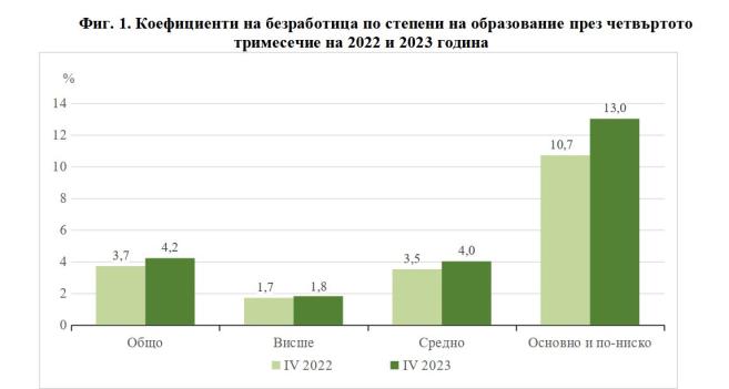  Безработицата е повишена в края на 2023 г в съпоставяне със същия интервал през 2022 година 
