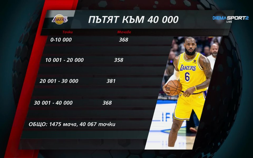 ЛеБрон Джеймс стана първият играч в историята на НБА, който достигна