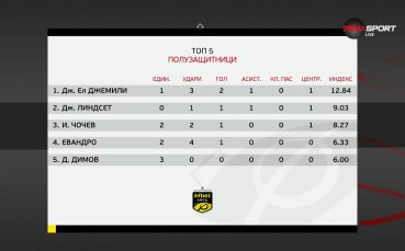 Героите на кръга: Най-добрите полузащитници за 25-ия кръг в efbet Лига