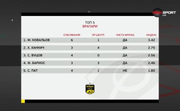 Максим Ковальов е №1 сред вратарите след 27-ия кръг в efbet Лига