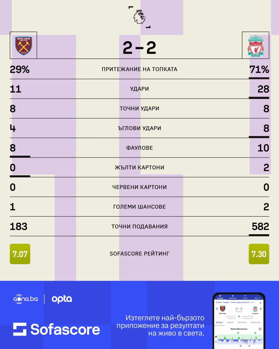 Уест Хем Ливърпул статистика